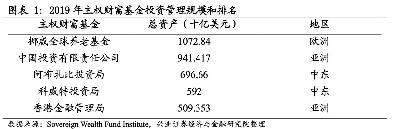 挪威主权基金 大象跑起来并不慢挪威全球养老基金 Government Pension Fund Global 前身为石油基金 2006 年随着 挪威