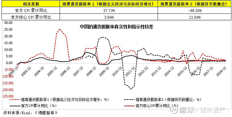 如何估算中國的真實通貨膨脹率