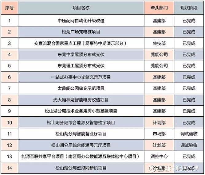 東莞松山湖綜合能源服務示範項目長啥樣