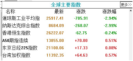 美国大幅降息,然而并没有什么×用一,晓峰视点 昨天美股迎来特大利好