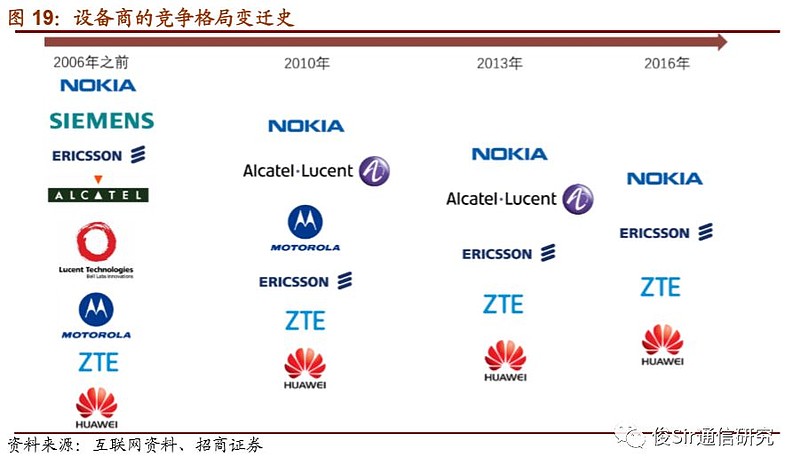 4从百舸争流到四足鼎立,通信设备竞争格局基本确立1,巨头启示录:选