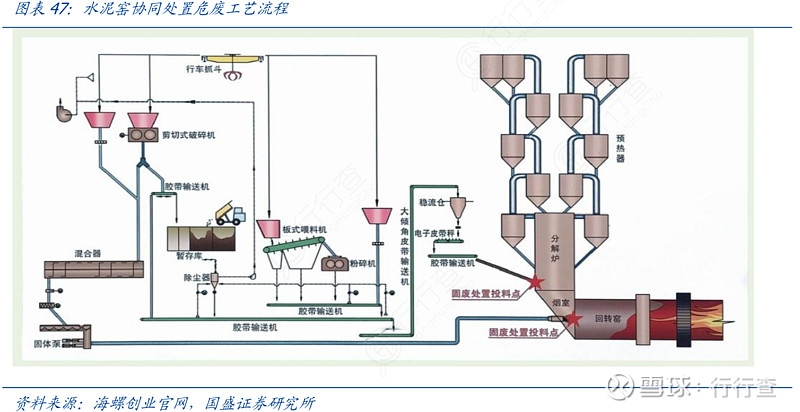 工艺,经过破碎,搅拌,配伍等预处理,利用水泥高温煅烧窑炉焚烧处理危险