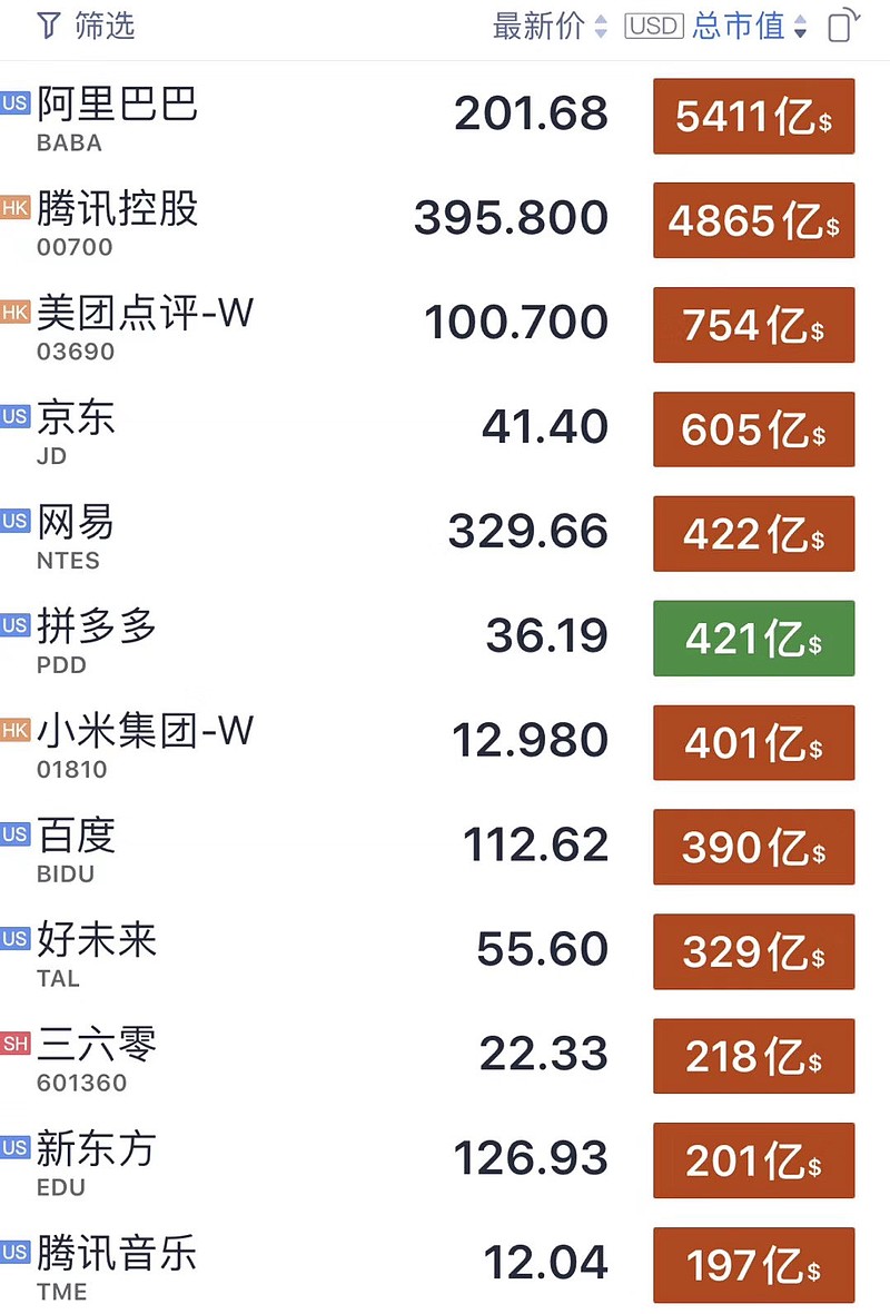 中国互联网上市公司最新市值排名!