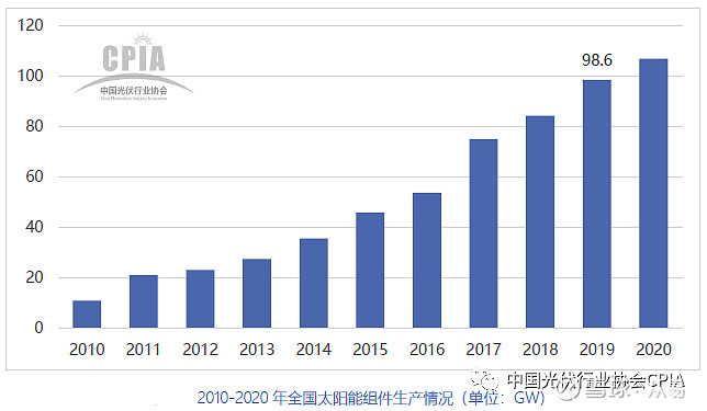 光伏组件市场变化及发展趋势 双面 半片北极星太阳能光伏网讯 2019年 我国光伏组件产量约为98 6gw 同比增长17 龙头企业产能持续扩充 组件产量超过2