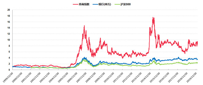 券商股投资价值-继续增持券商etf
