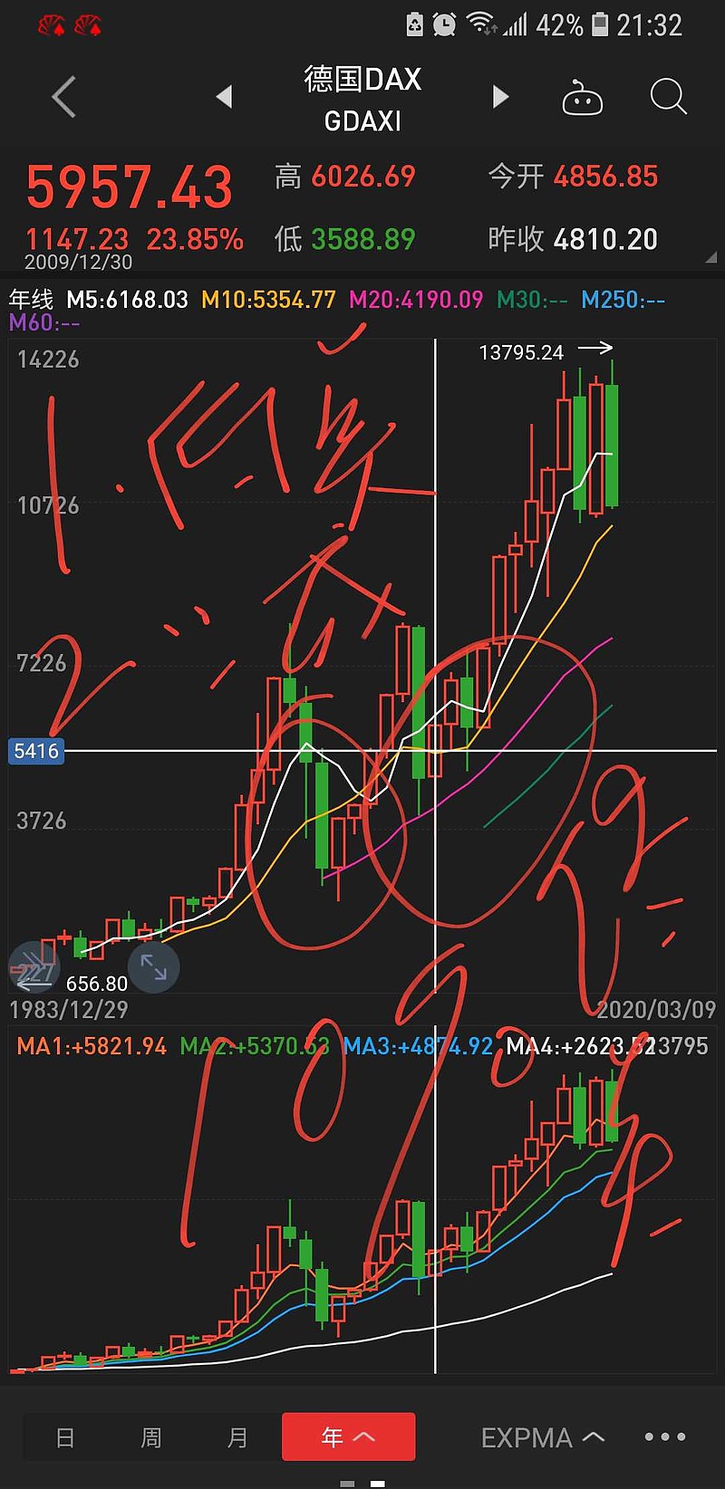 外国股市年线熊市第一根大阴线最低点第二年底部相当于最低点再下跌10