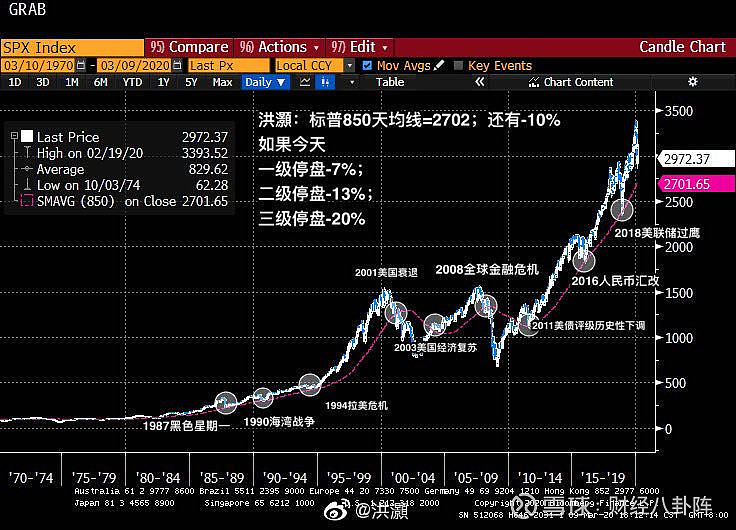 史诗级大崩盘美股狂跌1800点标普500重挫7触发熔断