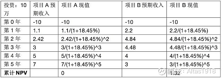 IRR和NPV 要理解IRR必须要先理解NPV净现值。净现值(Net Present Value, NPV):说的是把未来期望收入的钱换 ...