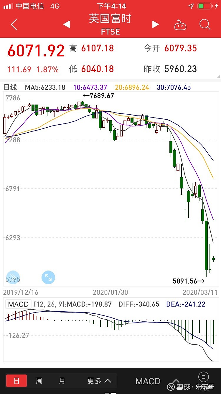 欧洲三傻这波下来已经25%-30%了，期间基本没有任何抵抗，足以和经济危机时相匹敌了，现在大概率是过分恐慌了，报复性反弹...