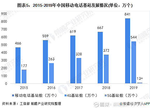 一文了解2019年中國通信行業市場發展現狀分析2019年底5g基站數超13萬