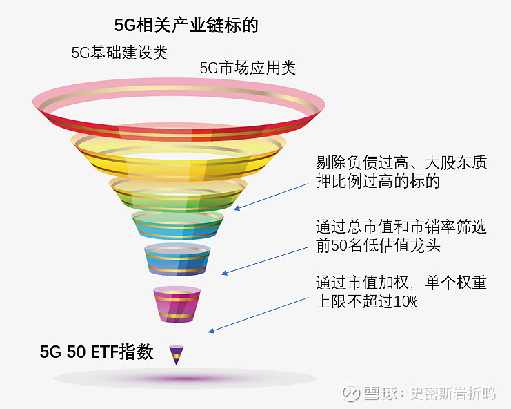 5g 50 Etf的问世 5g行业指数分析之四5g 50 Etf的问世 5g行业指数分析之四前言 写在全球股市暴跌之际 作为一个投资研究员 从业以来经历过 2