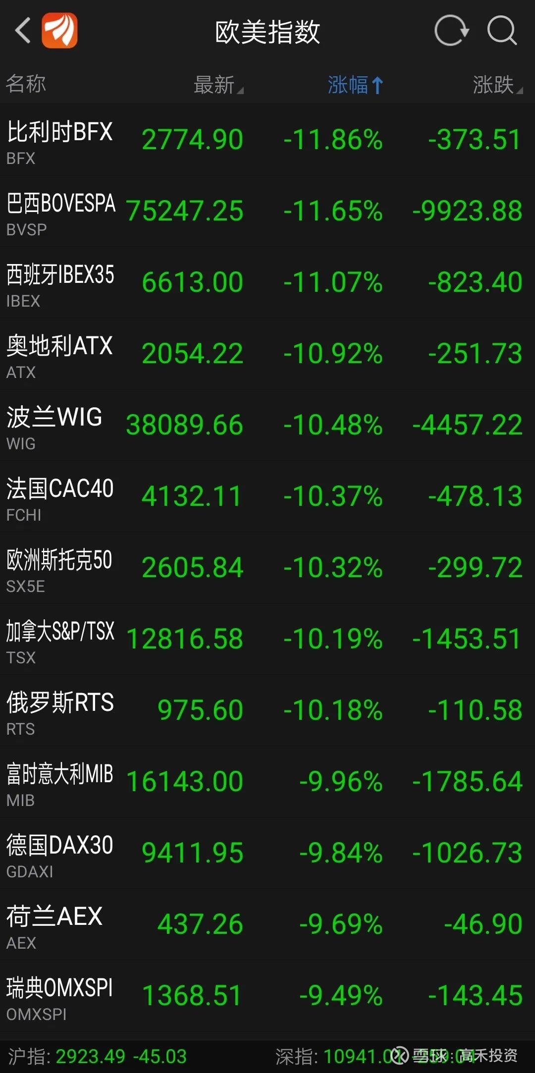 OH，NO！指数跌停！全球股市“熔断日”，会比2008年金融危机还可怕吗? 作者|高禾投资研究中心来源|高禾投资（ID：GHICapital） 01  全球股市暴跌熔断日