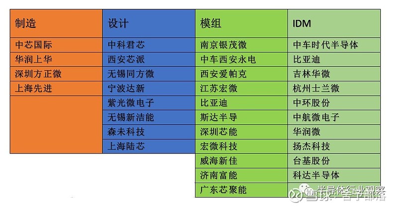 但國內igbt技術在芯片設計,晶圓製造,模塊封裝等環節目前均處於起步