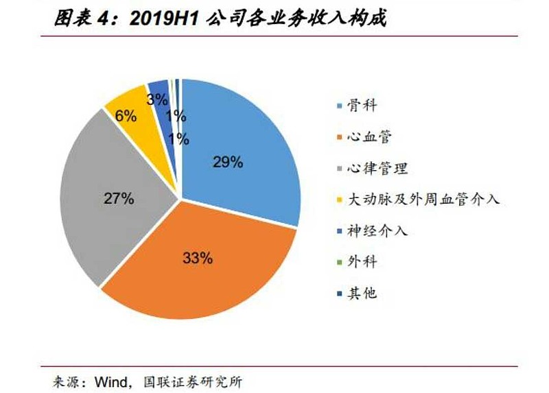 乐普医疗的思考报告时间 2020年10月28日乐普 北京 医疗器械股份有限公司成立于1999年 2000年生产出国内第一支冠脉支架系