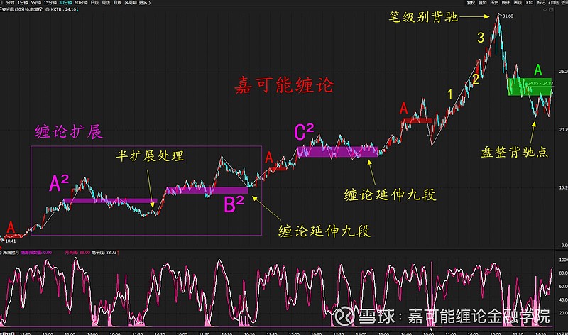 股市行情纏論5g龍頭牛股三安光電600703股票纏論k線教科書式覆盤圖解3