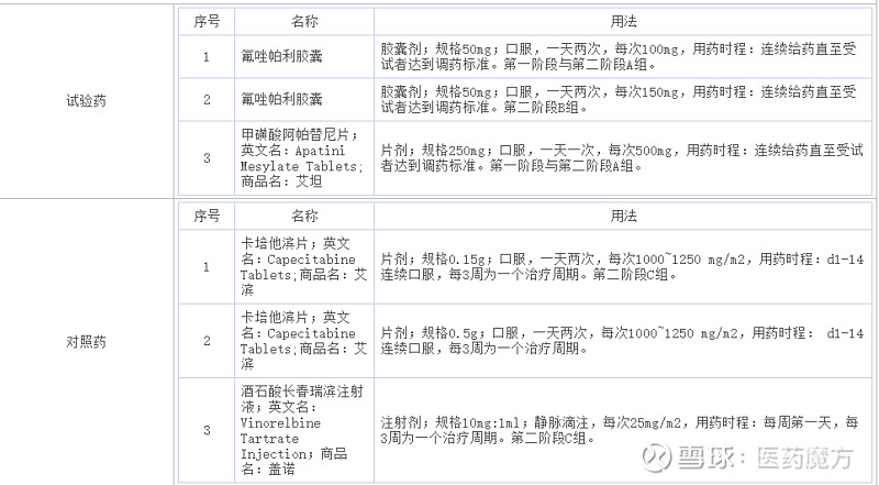 恒瑞启动氟唑帕利或联合阿帕替尼治疗乳腺癌iii期临床