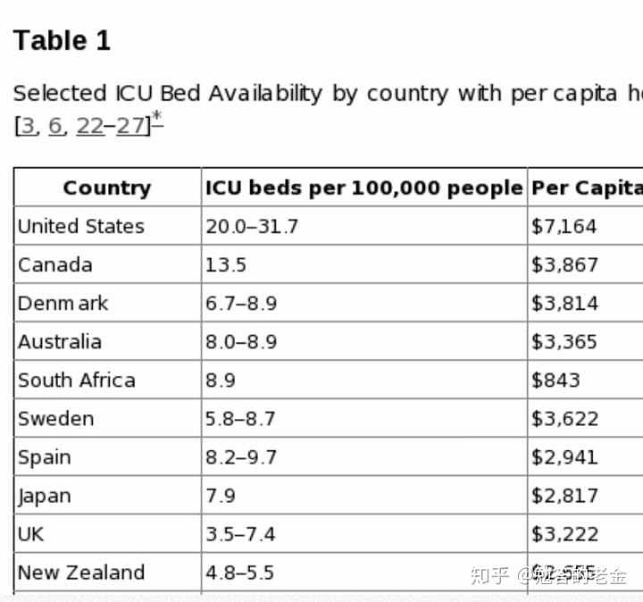 美帝人均ICU床位数在发达国家里面是最高的，美帝应该没事。大英呢，估计会比较惨。 雪球