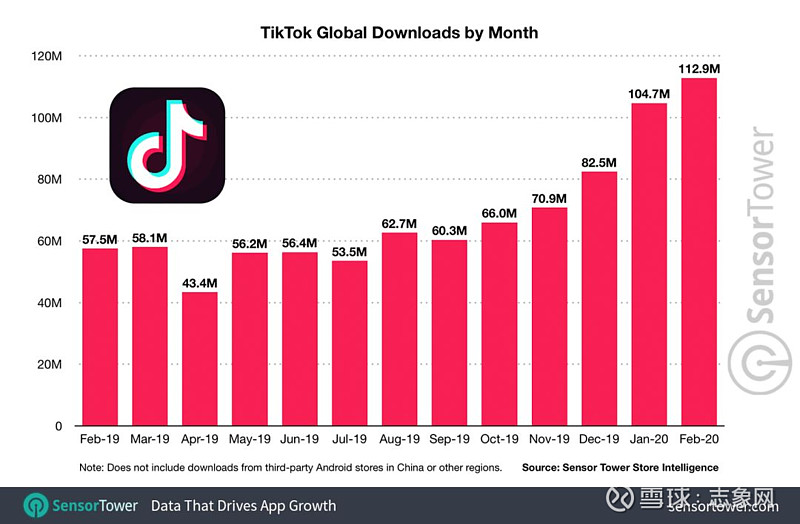 快讯TikTok全球下载量逼近20亿 挑战Facebook霸主地位。 //本文共850字，预计阅读3分钟//2020年2月，TikTok的