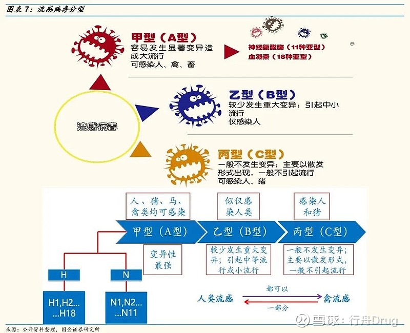 学习笔记 流感和抗病毒用药的前世今生 学习笔记 流感和抗病毒用药的前世今生 流感分类 流感，是由流感病毒引起的急性呼吸道感染，主要通过空气中的飞沫、人与人之间 雪球