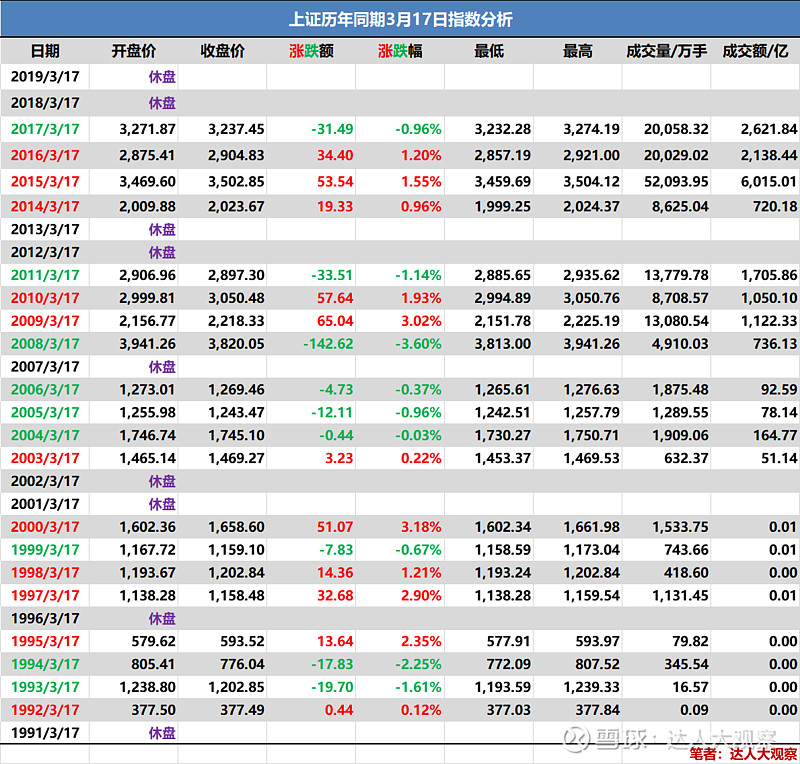 3月17日上证历年同日股市晴履表历年3月17日同期涨跌指数明细如下 上证指数 Sh 达人大观察