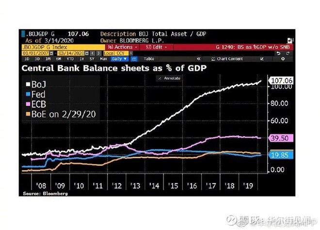 全球央行 日本化 正在加速 零利率意味着利率政策空间几乎没了 只能靠亲自下场买买买的qe了