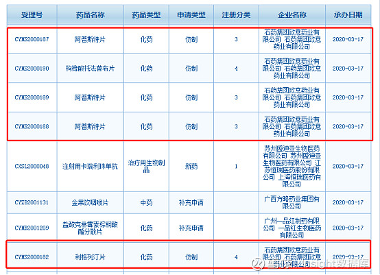 石药集团3款药物同时报上市阿普斯特片为国内首家