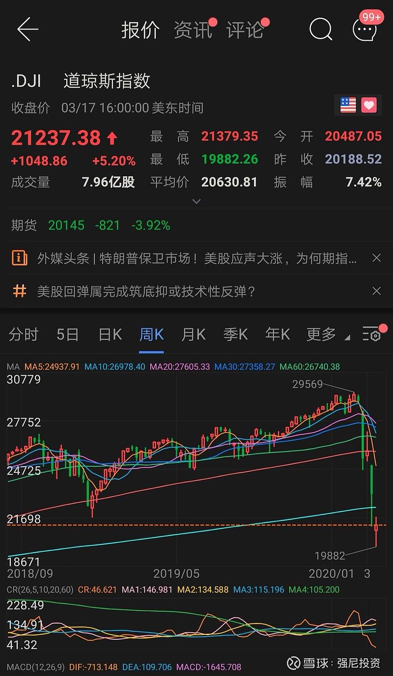 美股今晚上演史上第五次熔断? 第一次：1997年10月27日， 道琼斯工业指数暴跌7.18%，触发熔断机制。 第二次：2020年3月9日，美股 开盘3...