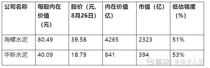 海螺水泥和華新水泥的內在價值,和他們的股票在2019年8月23日的收盤價