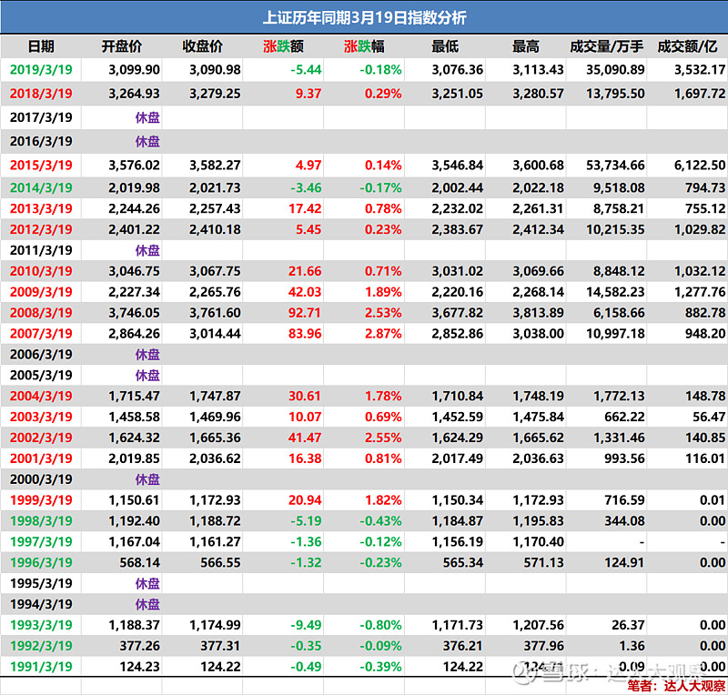 3月19日上证历年同日股市晴履表18日上证指数热力数据图历年3月19日同期涨跌指数明细如下 上证指数 Sh 达人大观察 91年 12月开盘日开始 小编统计了
