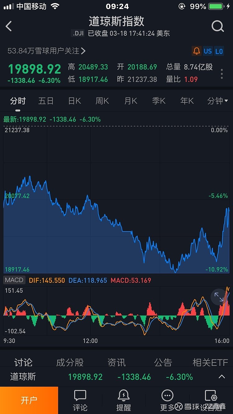 $上证指数(sh000001 美股一个月四次熔断 雪球