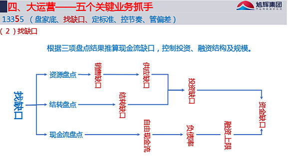 旭輝·大運營轉型·2018 大運營是以財務經營目標為導向,以現金流和