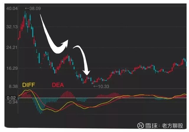 (3)macd的dif线低点不创新低    (4)macd金叉确认底背离即是买入