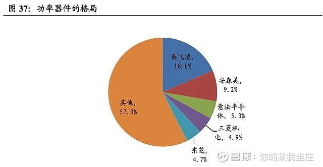 三,電子:功率半導體在電動化進程中獲得較好發展機遇,未來國產化進程