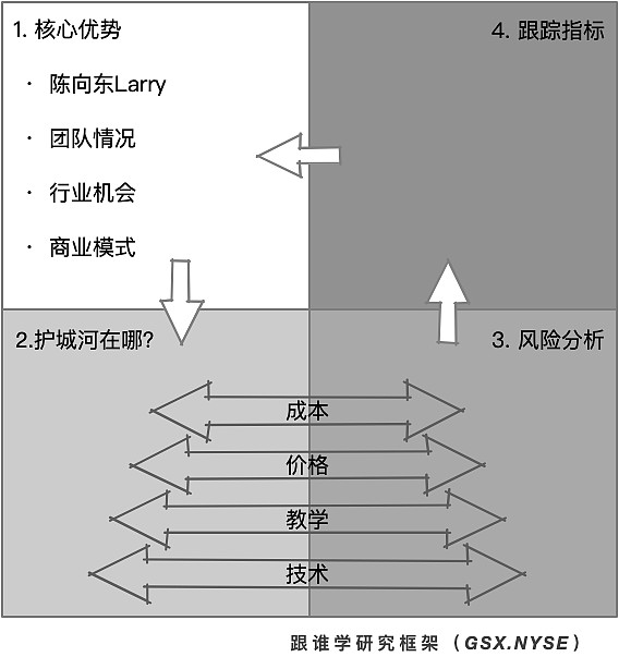 跟谁学 万字长文 观点不太一样 期待讨论先说结论 关注跟谁学的核心逻辑在于 有长期的投资价值 这种长期价值来源于在线直播大班课能创造的社会价值很大 能让每