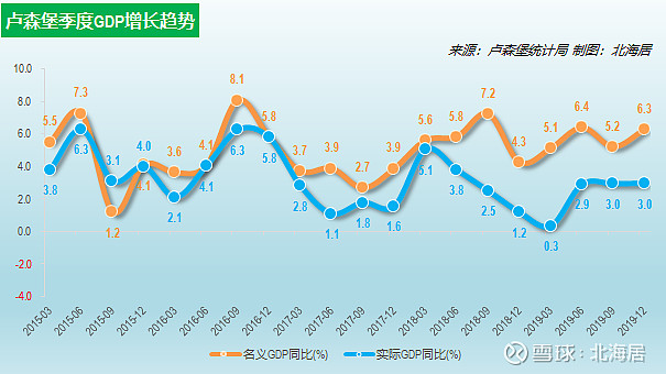 經濟2019年盧森堡人均gdp初值降至114408美元