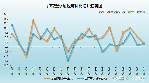 經濟2019年盧森堡人均gdp初值降至114408美元