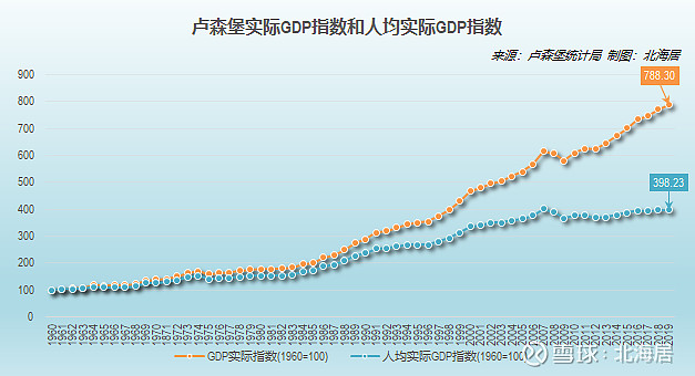 經濟2019年盧森堡人均gdp初值降至114408美元