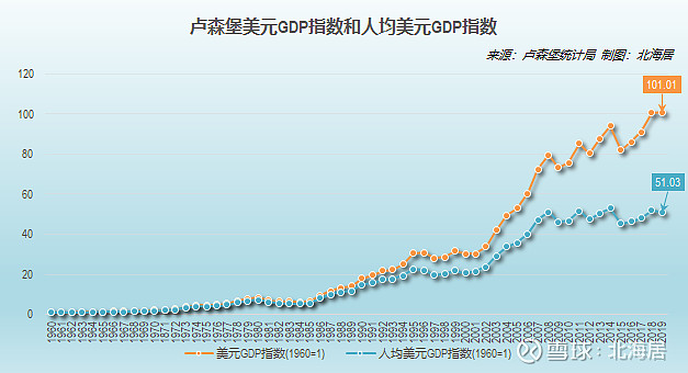 經濟2019年盧森堡人均gdp初值降至114408美元