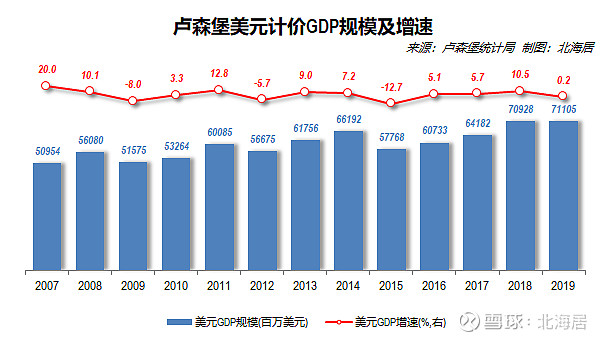 經濟2019年盧森堡人均gdp初值降至114408美元