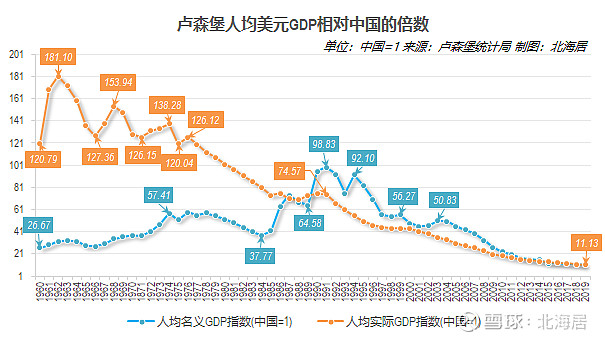 經濟2019年盧森堡人均gdp初值降至114408美元