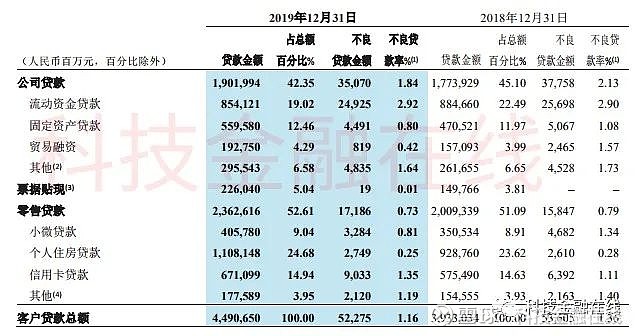 招行去年净利润破900亿 信用卡坏账率攀升近22% 称消费金融行业风险整体上升