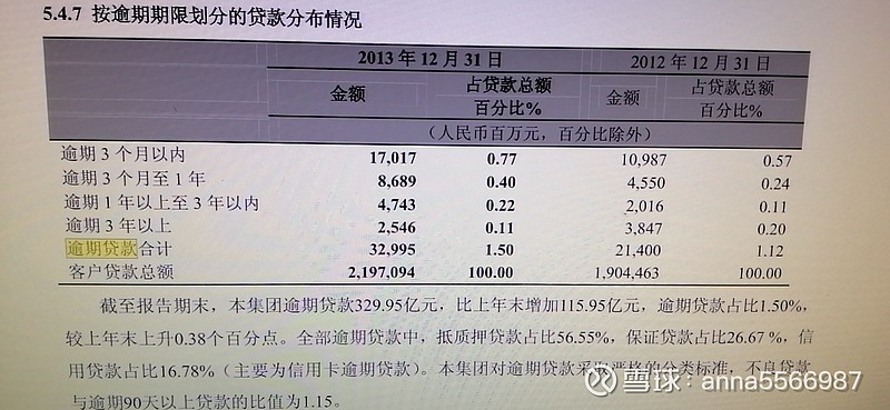 初探招商银行资产质量