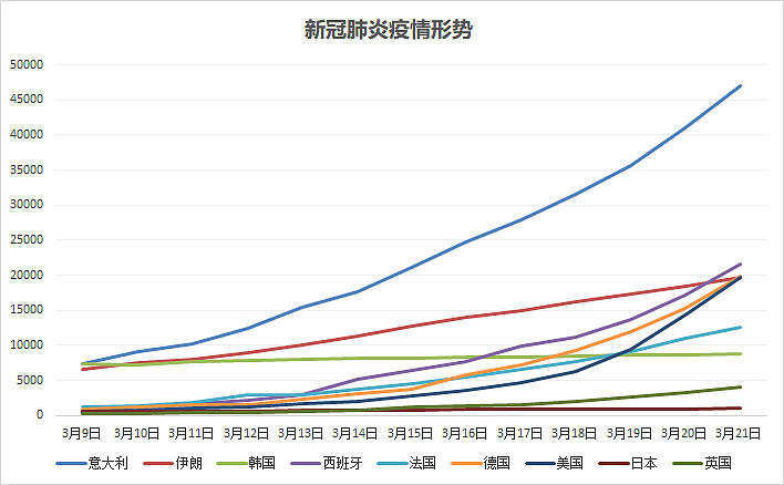 【复盘随笔0320】逻辑无效化 等市场答案 先了解一下周末海外疫情扩散
