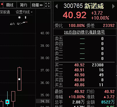 受高送轉方案刺激,新諾威今日早盤一字漲停,收盤時封單2.