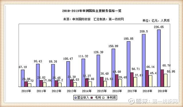在柬埔寨新厂雇18万制衣工的申洲国际2019年净利润超50亿！
