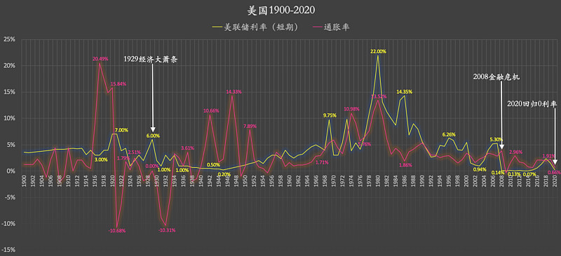 一口氣讀完美國230年經濟史 1,1790-2020年,美國曆年gdp增速,通脹率