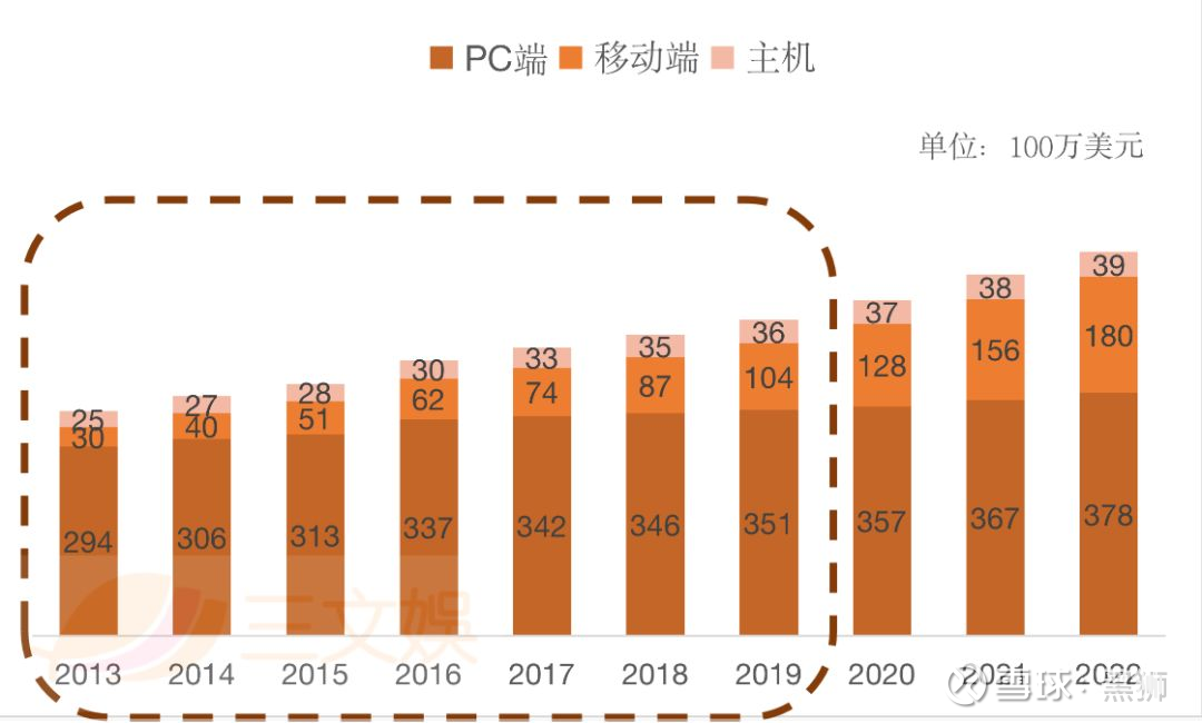 越南游戏市场观察 用户3280万 收益约32亿元在游戏版号管控 行业竞争激烈等诸多原因的促使下 为保证公司的正常运营 游戏出海成为了许多公司的选择 其中 与我国比邻的东