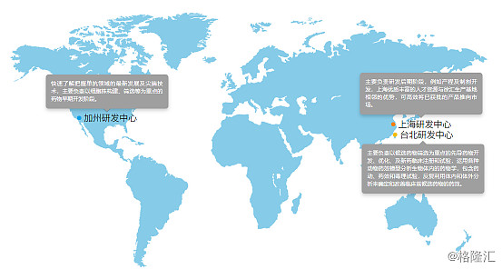 战略,目前公司研发,临床和商业化等生物医药产业链核心平台已布局全球