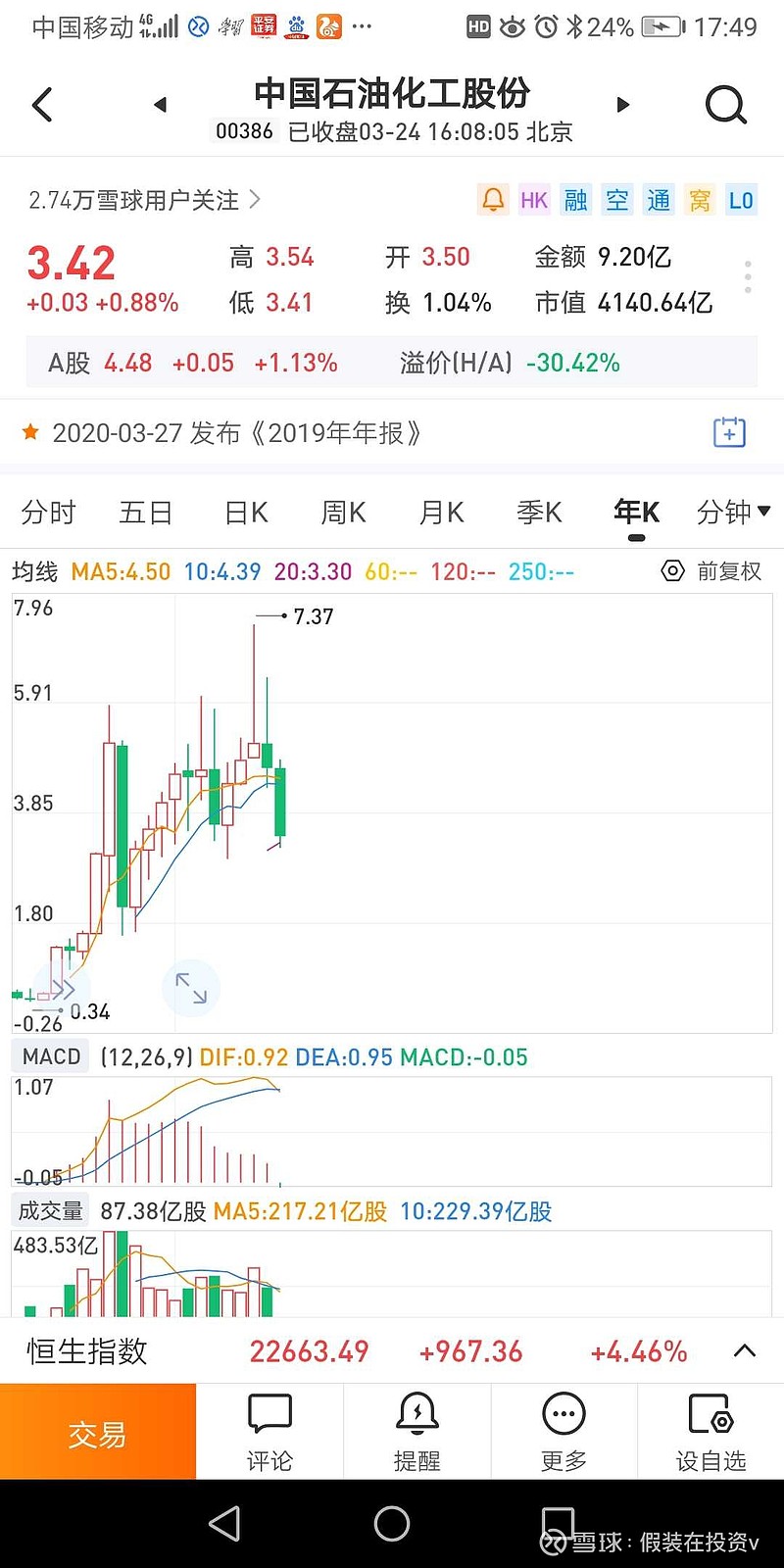 中国石油化工股份(00386)$ 港股中石化股息率已达12.28%，股价3.42港币，触及20年均价线了。这么低的...