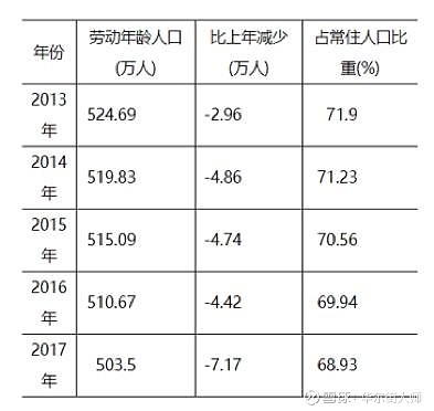 最不可思议的城市人口净流出老龄化严重gdp却突飞猛进